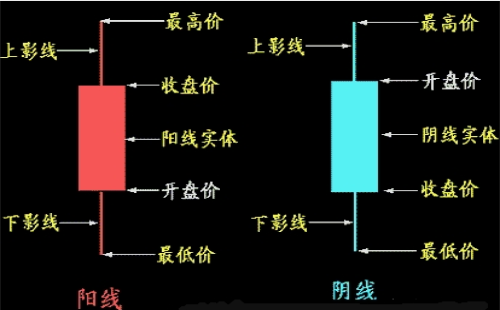 什么是K線？K線圖的分類及基礎(chǔ)知識(shí)介